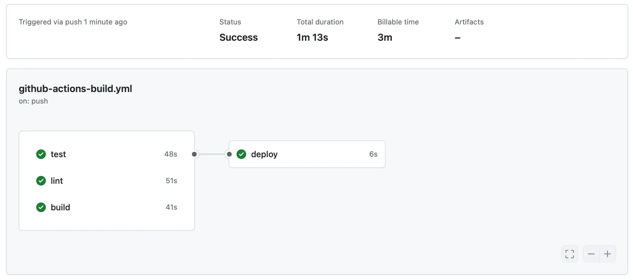 image of GitHub actions running build, lint, and cache under a minute