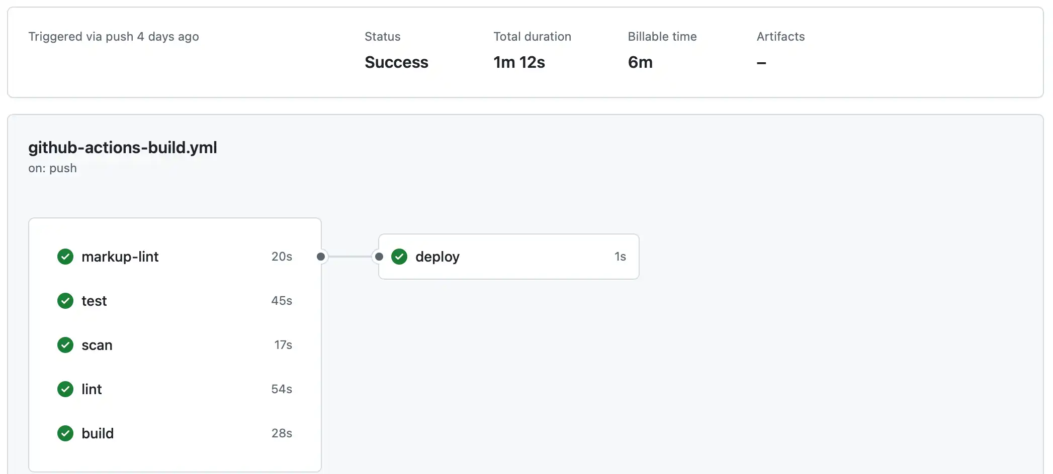 image of GitHub pipeline with 5 jobs